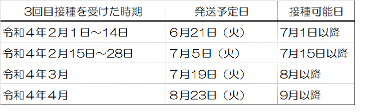 接種券送付スケ